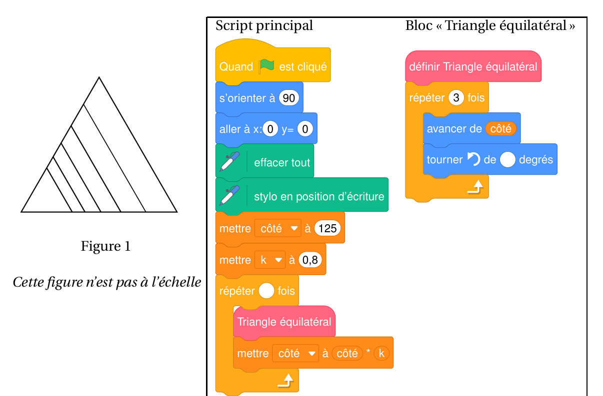 À gauche, figure 1 (pas à l'échelle) : un grand triangle équilatéral dans lequel sont emboîtés des triangles équilatéraux de plus en plus petits partageant le sommet inférieur gauche, six triangles au total. À droite, script principal Scratch : quand le drapeau est cliqué, s'orienter à 90, aller à x: 0 y: 0, effacer tout, stylo en position d'écriture, mettre côté à 125, mettre k à 0,8, répéter (valeur effacée) fois : Triangle équilatéral puis mettre côté à côté * k. Bloc Triangle équilatéral : répéter 3 fois avancer de côté, tourner à gauche de (valeur effacée) degrés