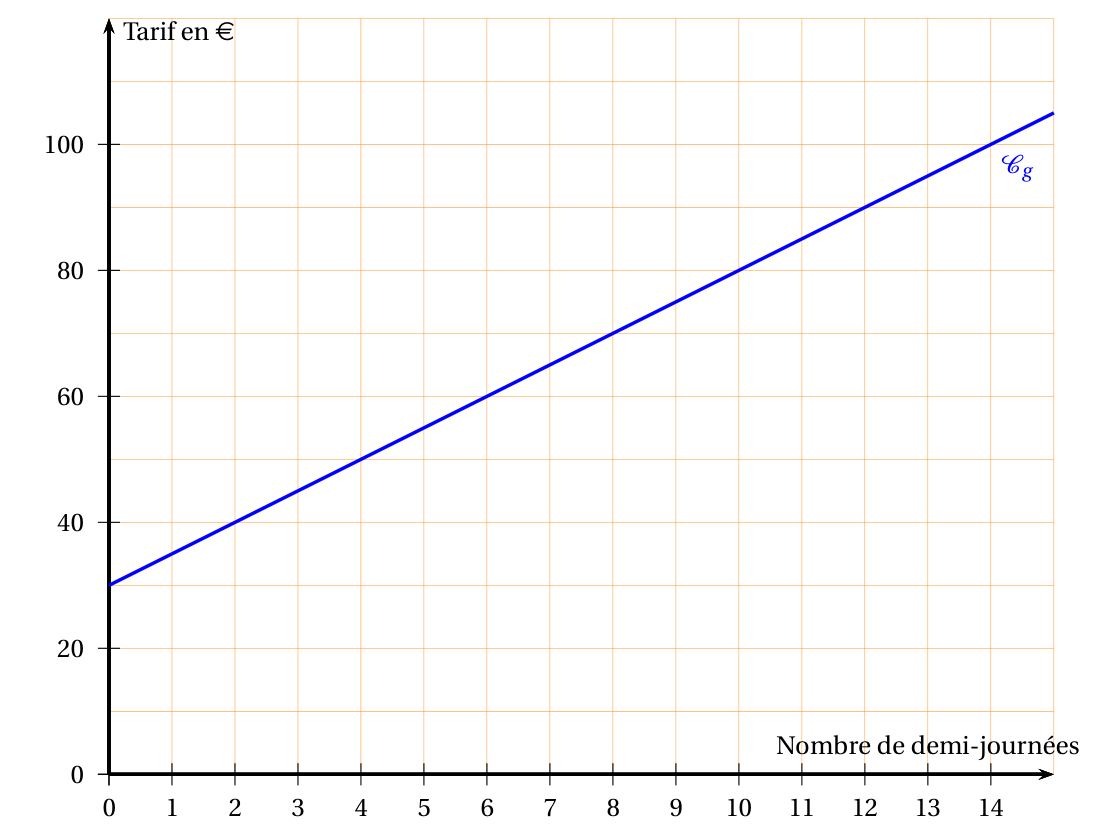 Annexe 2 : repère quadrillé, nombre de demi-journées de 0 à 14 en abscisse, tarif en euros de 0 à 120 en ordonnée ; la droite Cg représentant g part du point (0 ; 30) et passe par (14 ; 100)