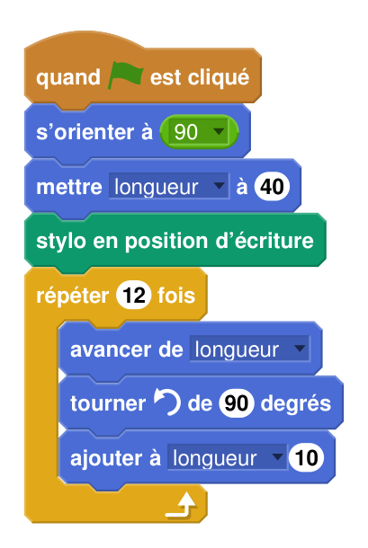 Script Scratch : quand drapeau vert est cliqué, s'orienter à 90, mettre longueur à 40, stylo en position d'écriture, répéter 12 fois : avancer de longueur, tourner à gauche de 90 degrés, ajouter 10 à longueur