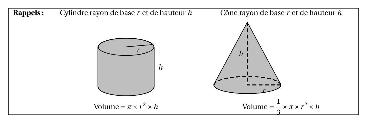 Rappels : cylindre de rayon de base r et de hauteur h, volume = π × r² × h ; cône de rayon de base r et de hauteur h, volume = 1/3 × π × r² × h