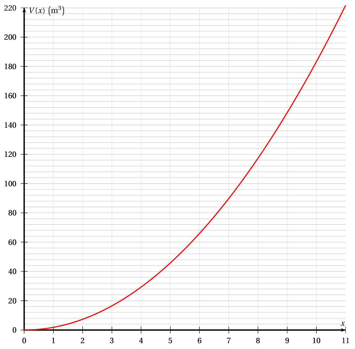 Annexe 1 : courbe rouge donnant le volume V(x) de la case en m³ en fonction du diamètre x, pour x allant de 0 à 11 et un volume allant de 0 à 220, sur un quadrillage