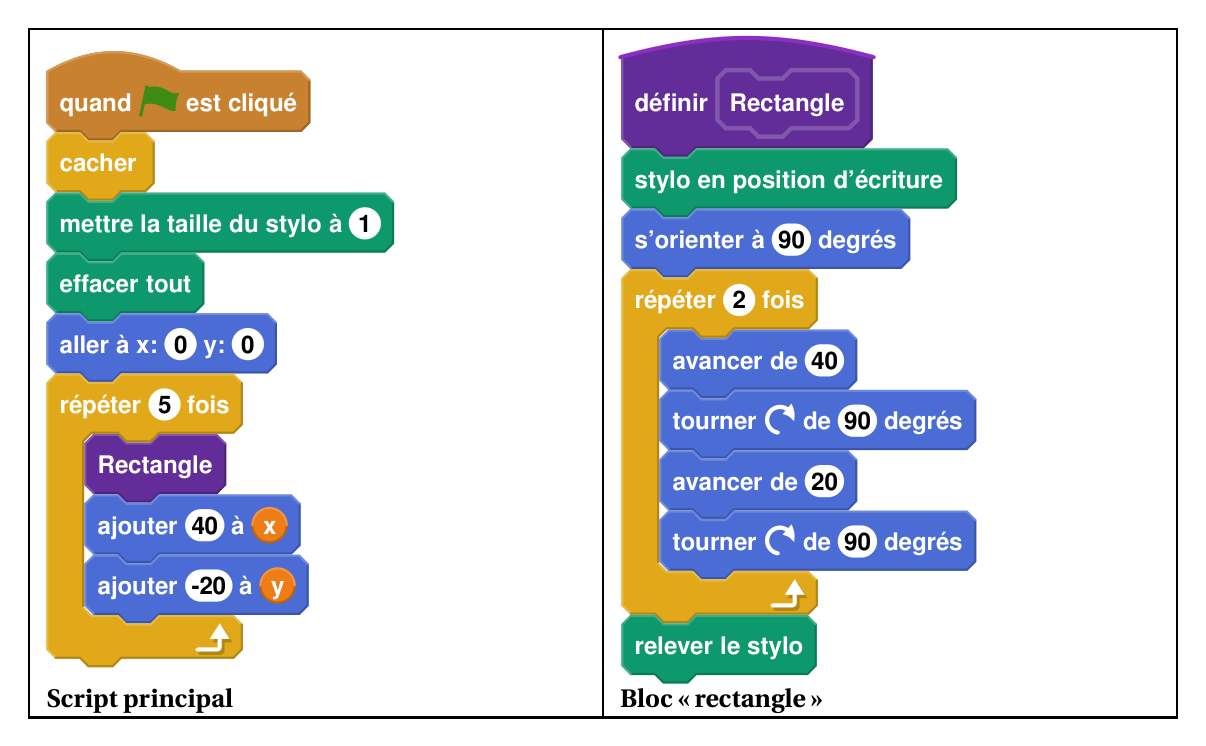 Deux scripts Scratch : le script principal (cacher, taille du stylo 1, effacer tout, aller à x: 0 y: 0, répéter 5 fois Rectangle puis ajouter 40 à x et ajouter -20 à y) et le bloc Rectangle (stylo en position d'écriture, s'orienter à 90, répéter 2 fois avancer de 40, tourner de 90 degrés à droite, avancer de 20, tourner de 90 degrés à droite, puis relever le stylo)