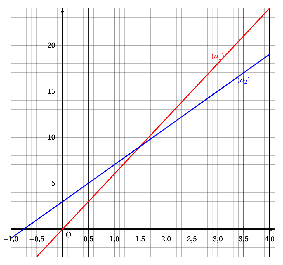 Repère quadrillé, abscisses de -1 à 4 par pas de 0,5 et ordonnées de 0 à 20 par pas de 5 : droite rouge (d1) passant par l'origine et droite bleue (d2) coupant l'axe des ordonnées en 3, les deux droites se croisant au point de coordonnées (1,5 ; 9)