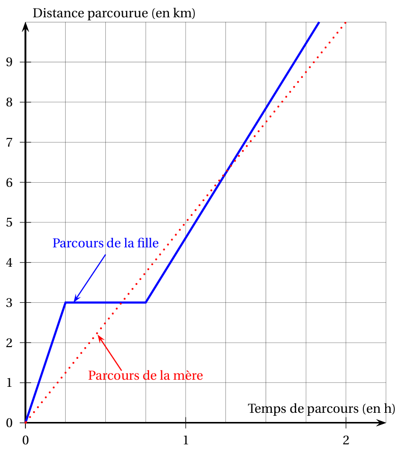 Graphique de la distance parcourue en km en fonction du temps de parcours en heures : la mère suit une droite en pointillés rouges de l'origine au point (2 ; 10), la fille suit une ligne bleue qui monte jusqu'à 3 km en un quart d'heure, reste à 3 km jusqu'à 0,75 h puis remonte jusqu'à 10 km vers 1,83 h