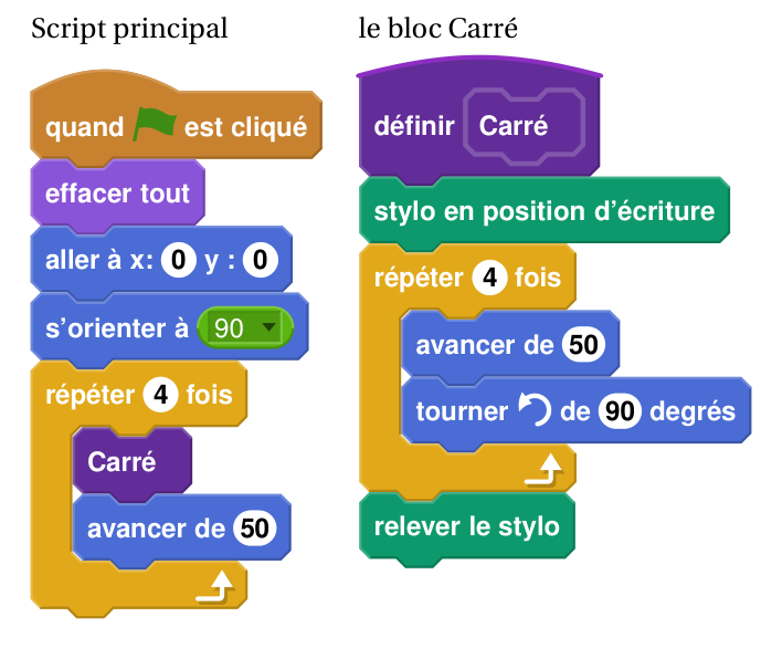 Script Scratch principal : quand le drapeau est cliqué, effacer tout, aller à x : 0 y : 0, s'orienter à 90, répéter 4 fois Carré puis avancer de 50 ; bloc Carré : stylo en position d'écriture, répéter 4 fois avancer de 50 et tourner à gauche de 90 degrés, relever le stylo
