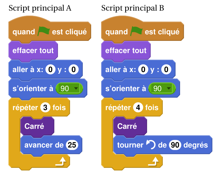 Script principal A : répéter 3 fois Carré puis avancer de 25 ; Script principal B : répéter 4 fois Carré puis tourner à gauche de 90 degrés ; les quatre premières instructions sont identiques au script principal de départ