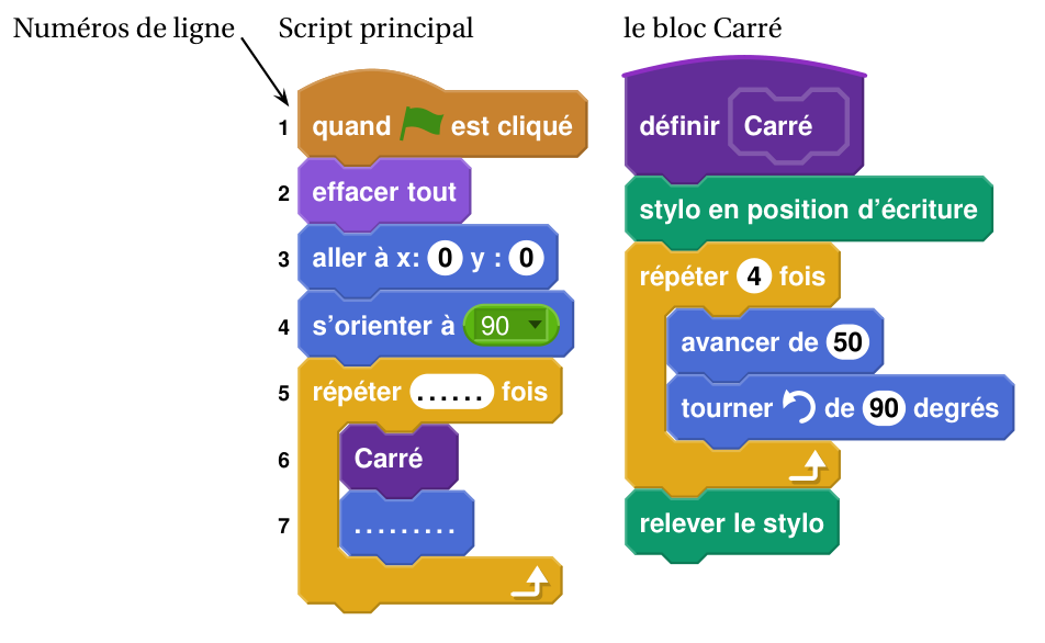 Script principal à compléter avec ses lignes numérotées de 1 à 7 : ligne 5 répéter … fois, ligne 6 Carré, ligne 7 instruction manquante ; à droite, le bloc Carré qui trace un carré de côté 50 en tournant à gauche