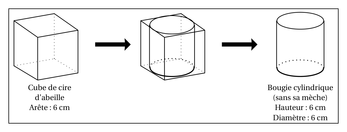 Schéma en trois étapes : un cube de cire d'abeille d'arête 6 cm, puis le même cube dans lequel est inscrit un cylindre, puis la bougie cylindrique sans sa mèche de hauteur 6 cm et de diamètre 6 cm