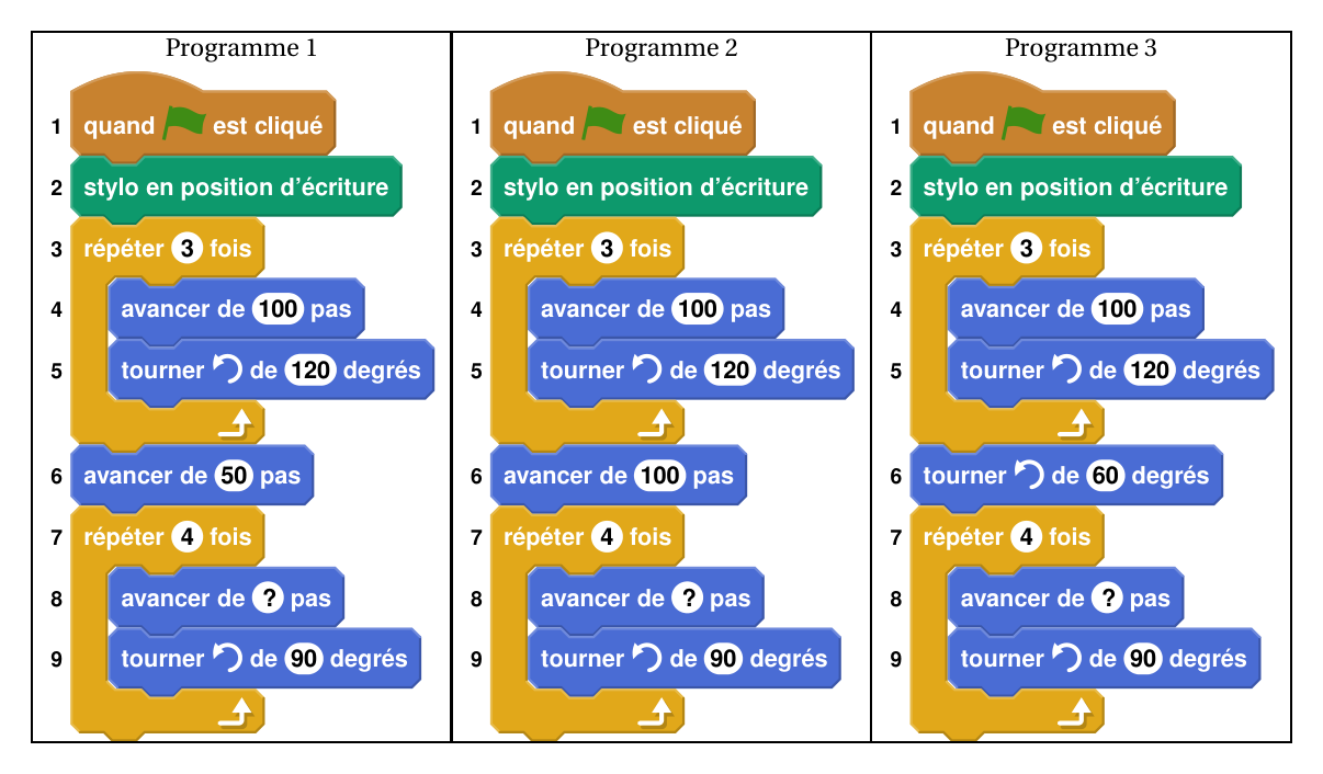 Trois scripts Scratch numérotés de 1 à 9 : quand le drapeau est cliqué, stylo en position d'écriture, répéter 3 fois avancer de 100 pas et tourner à gauche de 120 degrés ; puis ligne 6 : avancer de 50 pas (programme 1), avancer de 100 pas (programme 2) ou tourner à gauche de 60 degrés (programme 3) ; enfin répéter 4 fois avancer de ? pas et tourner à gauche de 90 degrés