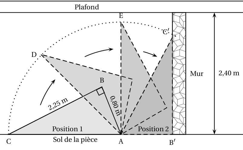 Profil de l'étagère : triangle ABC rectangle en B posé à plat sur le sol (position 1) avec AB = 0,80 m et BC = 2,25 m, qui pivote autour de A (positions intermédiaires ACD puis AE, arc de cercle en pointillés) jusqu'à la position 2 contre le mur, triangle AB'C' ; la hauteur sous plafond est de 2,40 m