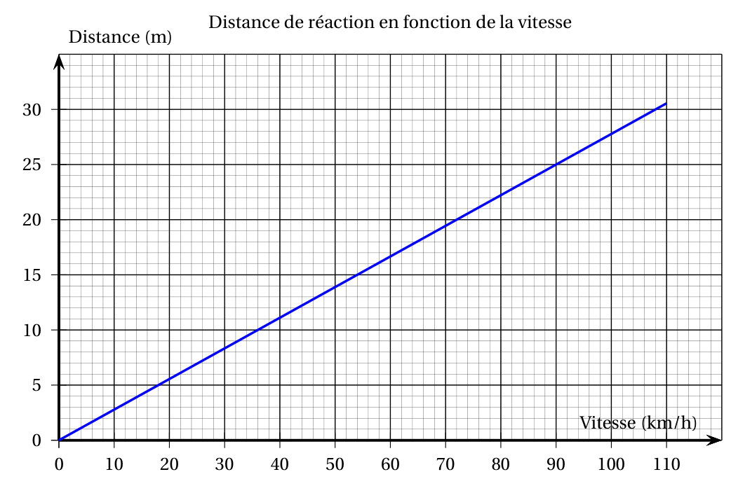Graphique de la distance de réaction en mètres en fonction de la vitesse en km/h : un segment de droite bleu part de l'origine et monte jusqu'à environ 30,5 m pour 110 km/h, en passant par 25 m à 90 km/h