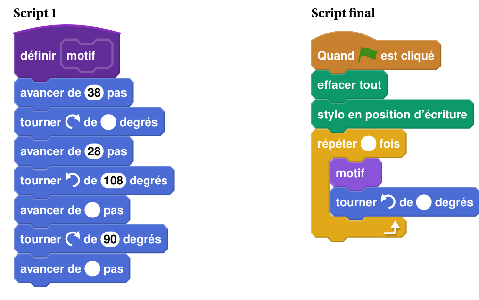 Script 1 à compléter : définir motif, avancer de 38 pas, tourner à droite de … degrés, avancer de 28 pas, tourner à gauche de 108 degrés, avancer de … pas, tourner à droite de 90 degrés, avancer de … pas ; script final à compléter : quand le drapeau est cliqué, effacer tout, stylo en position d'écriture, répéter … fois motif puis tourner à gauche de … degrés