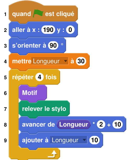 Script Scratch principal numéroté de 1 à 9 : quand le drapeau est cliqué, aller à x : -190 y : 0, s'orienter à 90, mettre Longueur à 30, répéter 4 fois : Motif, relever le stylo, avancer de Longueur fois 2 plus 10, ajouter 10 à Longueur