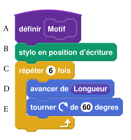 Bloc Scratch Motif, instructions repérées par les lettres A à E : A définir Motif, B stylo en position d'écriture, C répéter 6 fois, D avancer de Longueur, E tourner vers la droite de 60 degrés