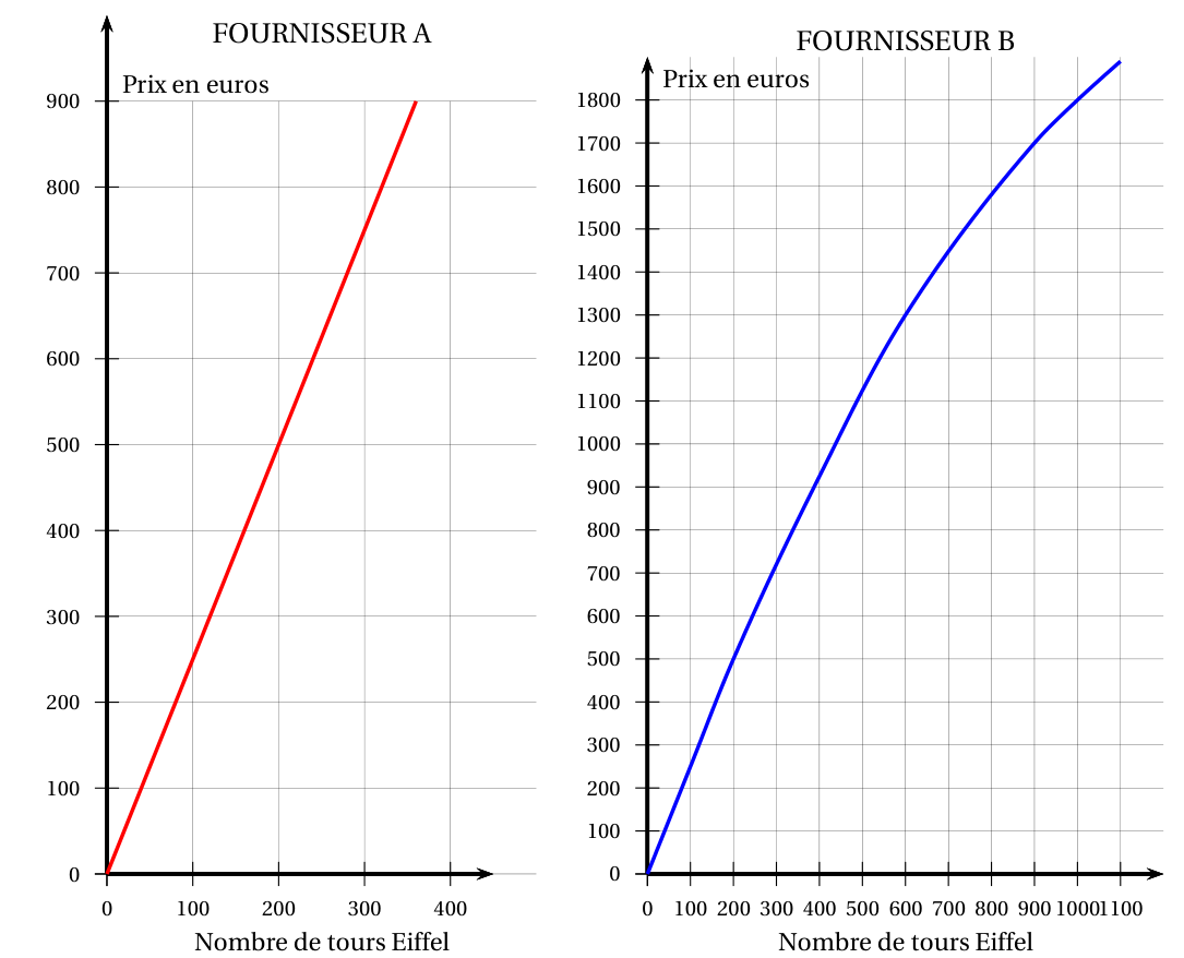Deux graphiques du prix en euros en fonction du nombre de tours Eiffel : fournisseur A, une droite rouge passant par l'origine et par le point (200 ; 500), tracée jusqu'à 360 tours et 900 euros ; fournisseur B, une courbe bleue partant de l'origine, qui s'infléchit et passe notamment par (600 ; 1300) et (1000 ; 1800), tracée jusqu'à 1100 tours