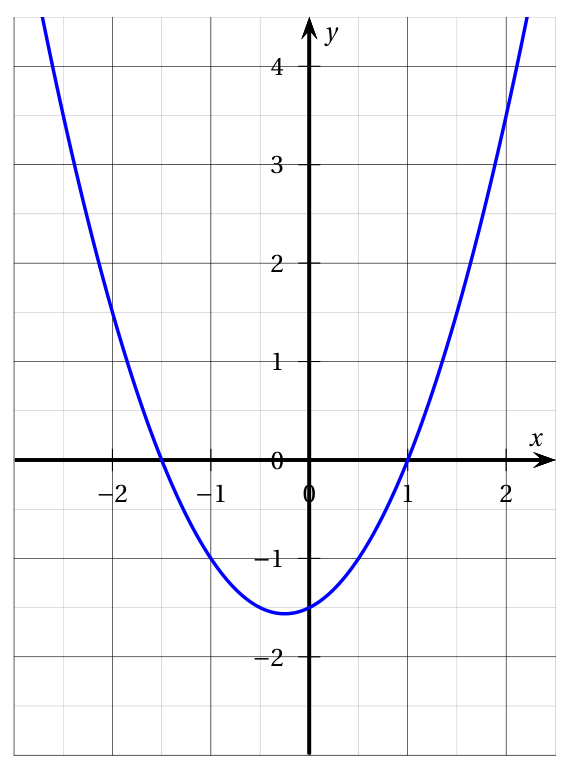 Courbe de la fonction g dans un repère quadrillé : parabole tournée vers le haut qui coupe l'axe des abscisses en -1,5 et en 1, passe par le point de coordonnées (-1 ; -1) et coupe l'axe des ordonnées en -1,5
