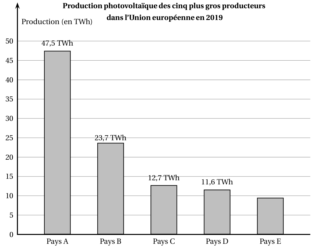 Diagramme en barres de la production photovoltaïque des cinq plus gros producteurs de l'Union européenne en 2019 : pays A 47,5 TWh, pays B 23,7 TWh, pays C 12,7 TWh, pays D 11,6 TWh, pays E barre sans étiquette légèrement en dessous de 10 TWh