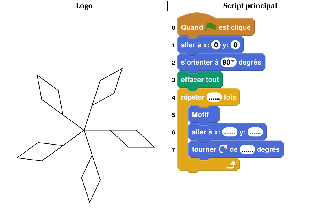 À gauche, le logo : cinq motifs identiques en forme de drapeau (une tige puis un parallélogramme) disposés autour d'un même point, chacun se déduisant du précédent par une rotation. À droite, le script principal Scratch numéroté de 0 à 7 : 0 quand le drapeau vert est cliqué, 1 aller à x: 0 y: 0, 2 s'orienter à 90 degrés, 3 effacer tout, 4 répéter ... fois, 5 Motif, 6 aller à x: ... y: ..., 7 tourner à droite de ... degrés