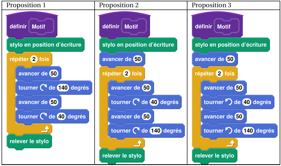 Trois définitions du bloc Motif. Proposition 1 : stylo en position d'écriture, répéter 2 fois (avancer de 50, tourner à droite de 140 degrés, avancer de 50, tourner à droite de 40 degrés), relever le stylo. Proposition 2 : stylo en position d'écriture, avancer de 50, répéter 2 fois (avancer de 50, tourner à droite de 40 degrés, avancer de 50, tourner à droite de 140 degrés), relever le stylo. Proposition 3 : identique à la proposition 2 mais avec des rotations vers la gauche