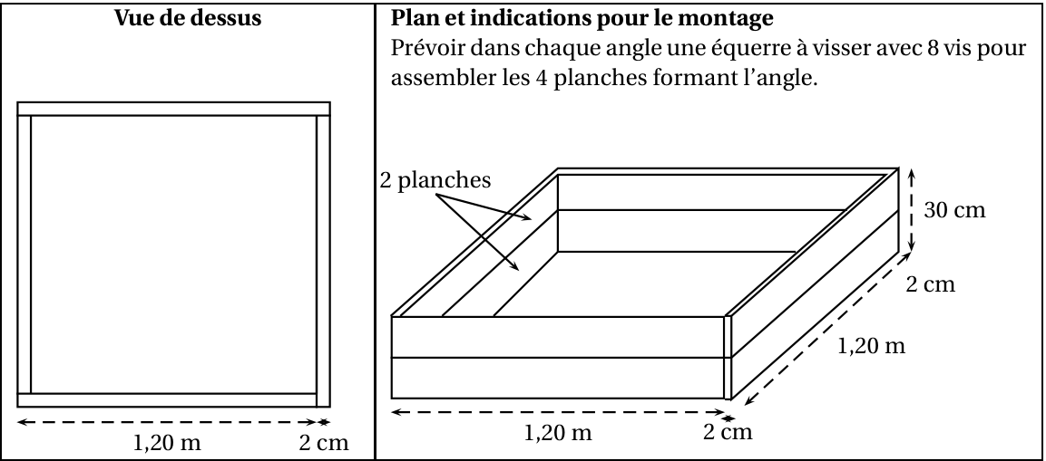 Vue de dessus du carré potager : un carré dont chaque côté est formé d'une planche de 1,20 m décalée de 2 cm (épaisseur) par rapport à la voisine. Plan de montage en perspective : chaque côté mesure 1,20 m et est fait de 2 planches superposées, pour une hauteur de 30 cm et une épaisseur de 2 cm ; il faut prévoir dans chaque angle une équerre à visser avec 8 vis pour assembler les 4 planches formant l'angle