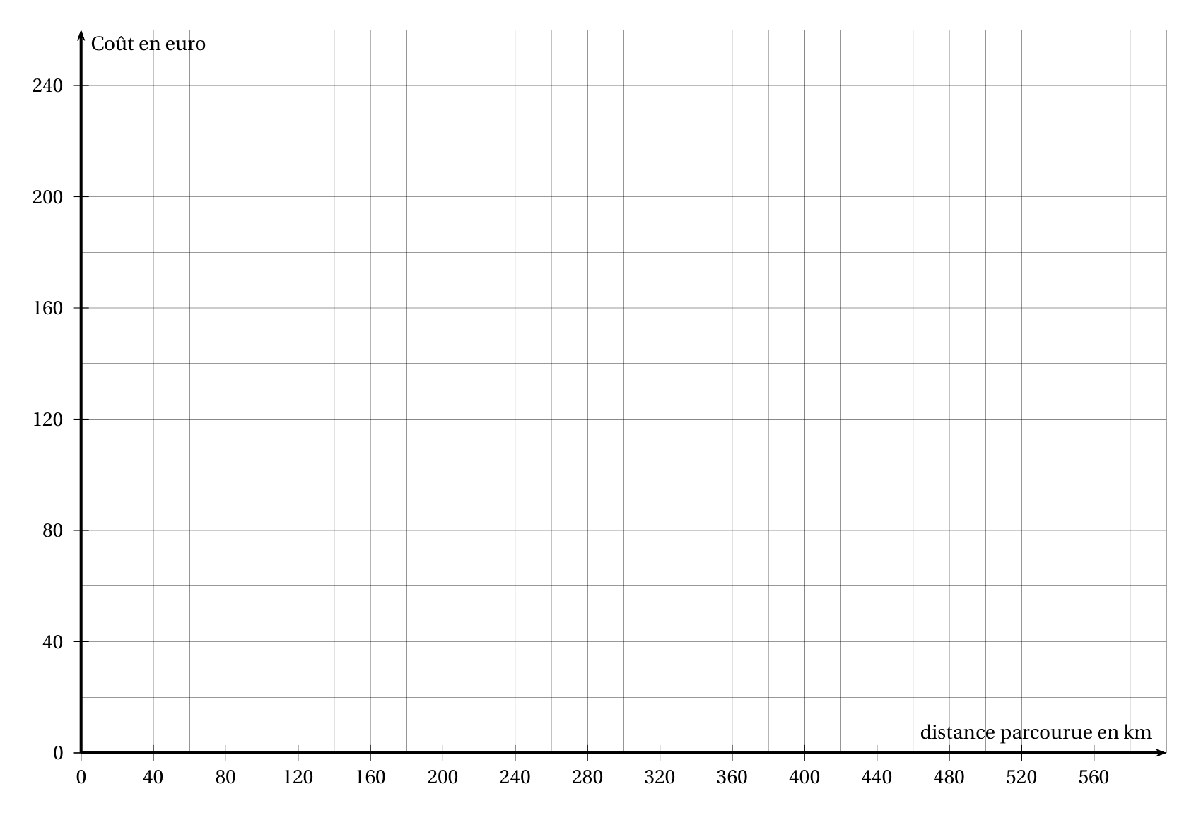 Repère quadrillé vierge de l'annexe : en abscisse la distance parcourue en km de 0 à 600, graduée de 40 en 40 avec un carreau pour 20 km ; en ordonnée le coût en euro de 0 à 260, gradué de 40 en 40 avec un carreau pour 20 euros
