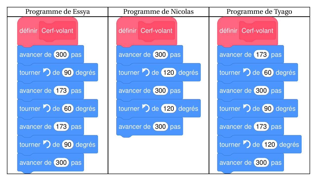 Trois scripts Scratch définissant le bloc Cerf-volant. Essya : avancer de 300, tourner à gauche de 90, avancer de 173, tourner à gauche de 60, avancer de 173, tourner à gauche de 90, avancer de 300. Nicolas : avancer de 300, tourner à gauche de 120, avancer de 300, tourner à gauche de 120, avancer de 300. Tyago : avancer de 173, tourner à gauche de 60, avancer de 300, tourner à gauche de 90, avancer de 173, tourner à gauche de 120, avancer de 300
