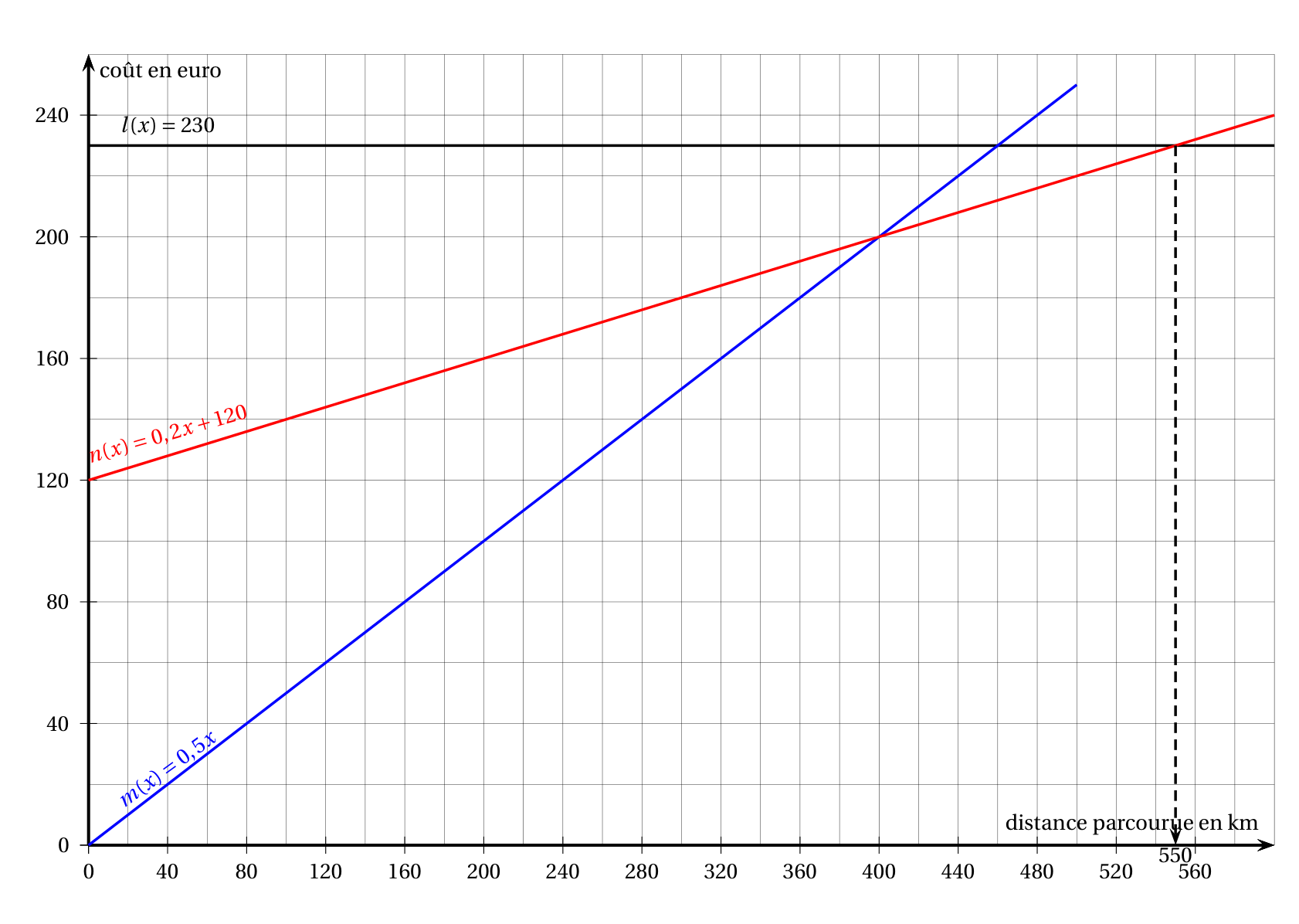 Annexe complétée : droite horizontale l(x) = 230, droite m(x) = 0,5x passant par l'origine, droite n(x) = 0,2x + 120 partant de 120 ; les droites m et n se coupent au point (400 ; 200) et la droite n coupe la droite l au point d'abscisse 550, repéré par un trait pointillé vertical jusqu'à l'axe des abscisses