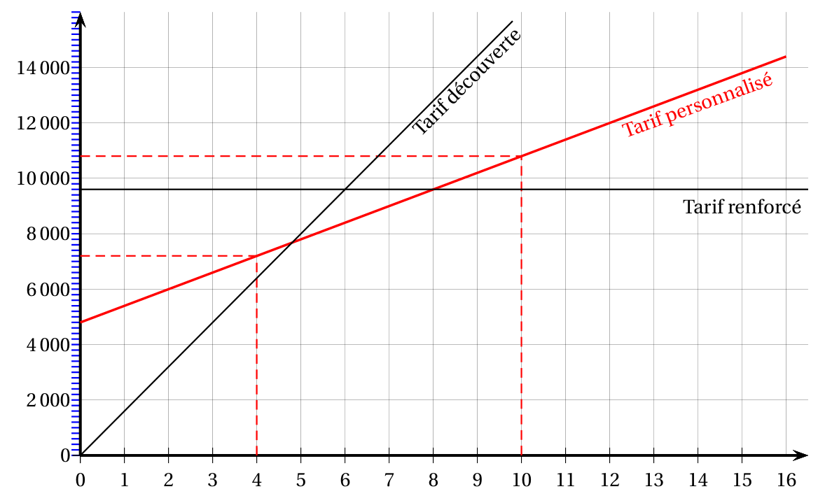 Annexe complétée : aux droites du tarif découverte et du tarif renforcé s'ajoute en rouge la droite du tarif personnalisé, qui part de 4 800 F à 0 heure, passe par les points (4 ; 7 200) et (10 ; 10 800) repérés en pointillés, et croise la droite du tarif renforcé à 8 heures