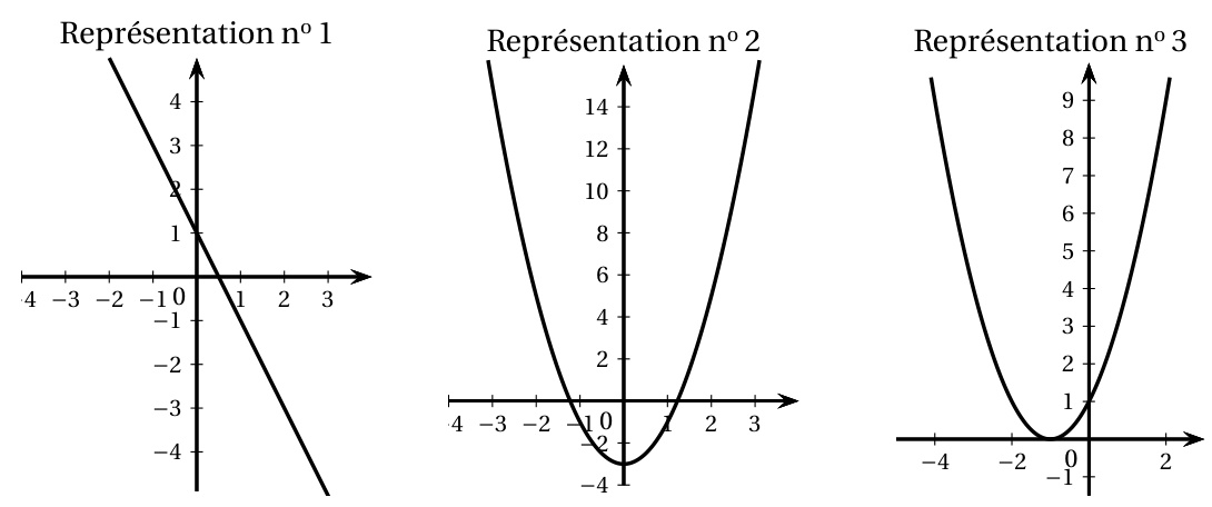 Trois courbes dans des repères. Représentation n° 1 : droite décroissante qui coupe l'axe des ordonnées en 1 et passe par le point (1 ; -1). Représentation n° 2 : parabole tournée vers le haut, de sommet (0 ; -3), qui monte jusqu'à environ 15 pour x = 3 et x = -3. Représentation n° 3 : parabole tournée vers le haut, de sommet (-1 ; 0), qui coupe l'axe des ordonnées en 1