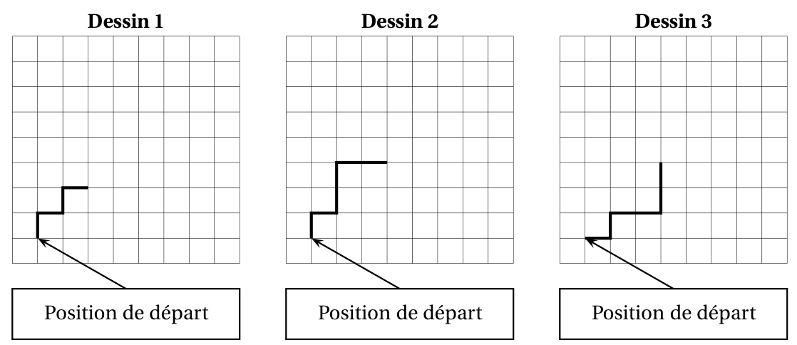 Trois quadrillages avec la même position de départ. Dessin 1 : monter d'un carreau, aller à droite d'un carreau, monter d'un carreau, aller à droite d'un carreau. Dessin 2 : monter d'un carreau, aller à droite d'un carreau, monter de deux carreaux, aller à droite de deux carreaux. Dessin 3 : aller à droite d'un carreau, monter d'un carreau, aller à droite de deux carreaux, monter de deux carreaux