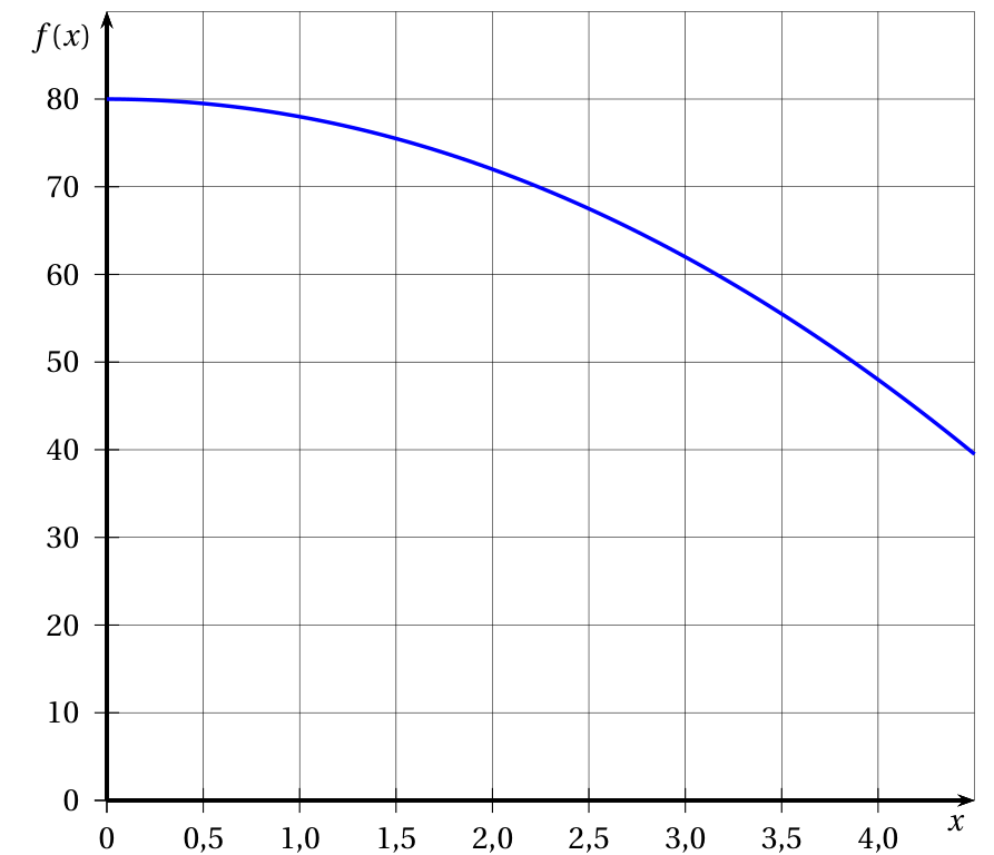 Courbe de la fonction f pour x allant de 0 à 4,5 : elle part de 80 en x = 0 et descend de plus en plus vite, passant par 72 en x = 2, 62 en x = 3 et 48 en x = 4 ; graduations de 0,5 en 0,5 en abscisse et de 10 en 10 en ordonnée