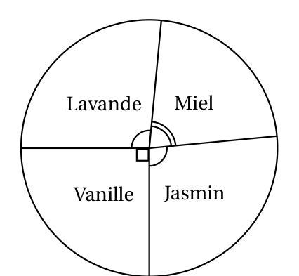 Diagramme circulaire en quatre secteurs : Vanille avec un angle droit codé, Lavande et Jasmin avec des angles codés de la même façon, Miel avec un angle codé différemment