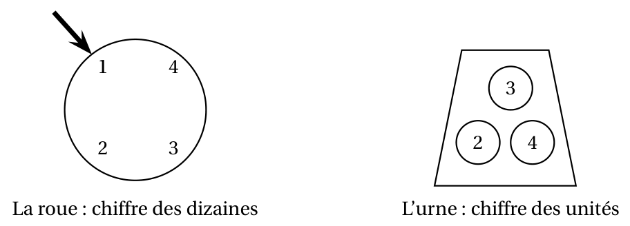 À gauche la roue numérotée 1, 2, 3, 4 avec une flèche indiquant le secteur 1 (chiffre des dizaines) ; à droite l'urne contenant trois boules numérotées 2, 3 et 4 (chiffre des unités)