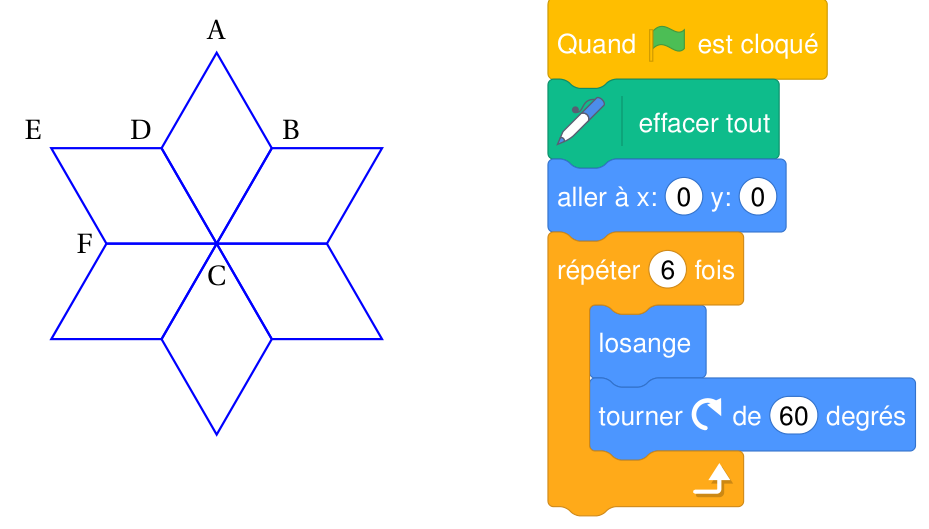 Rosace de six losanges ayant tous le sommet C au centre, les losanges ABCD en haut et EDCF en haut à gauche ; à droite le script : quand le drapeau est cliqué, effacer tout, aller à x 0 y 0, répéter 6 fois losange puis tourner à droite de 60 degrés