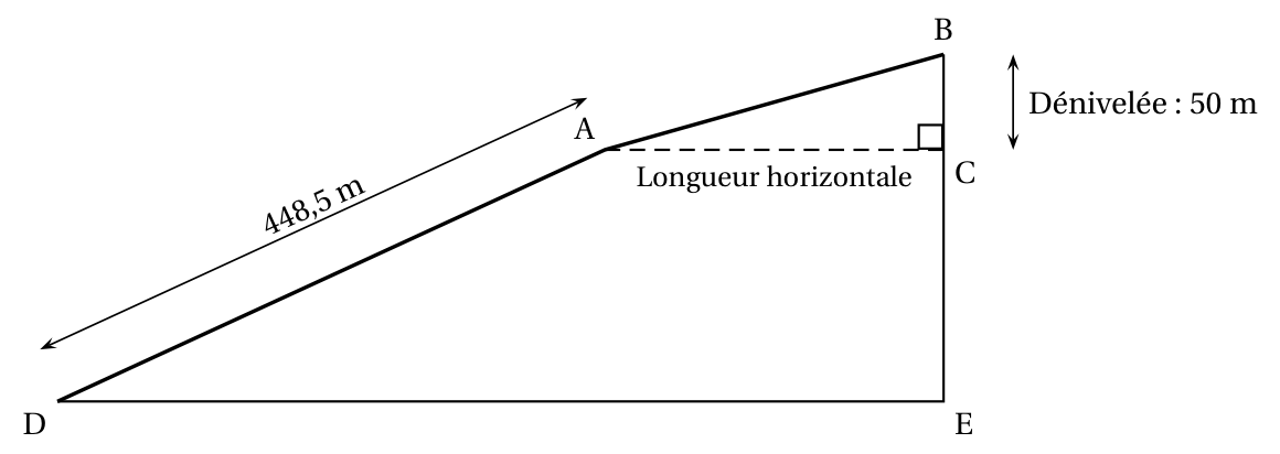 Profil du trajet : une première partie DA longue de 448,5 m en forte pente, puis une partie AB moins pentue ; C est le point à la verticale de B et à la hauteur de A, le triangle ABC est rectangle en C, AC est la longueur horizontale et la dénivelée BC vaut 50 m ; E est au pied de la verticale de B