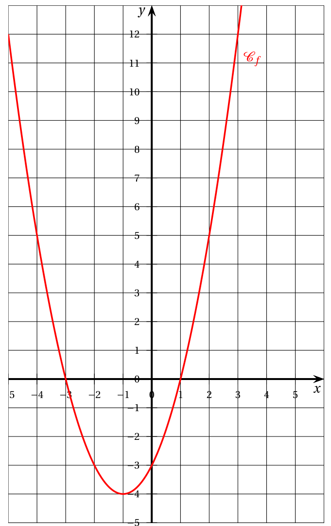 Repère quadrillé, abscisses de -5 à 5 et ordonnées de -5 à 12, avec la courbe rouge Cf en forme de parabole tournée vers le haut, de sommet (-1 ; -4), coupant l'axe des abscisses en -3 et 1 et l'axe des ordonnées en -3