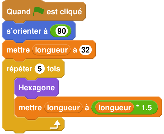 Script Scratch : quand le drapeau vert est cliqué, s'orienter à 90, mettre longueur à 32, répéter 5 fois : Hexagone, puis mettre longueur à longueur * 1.5