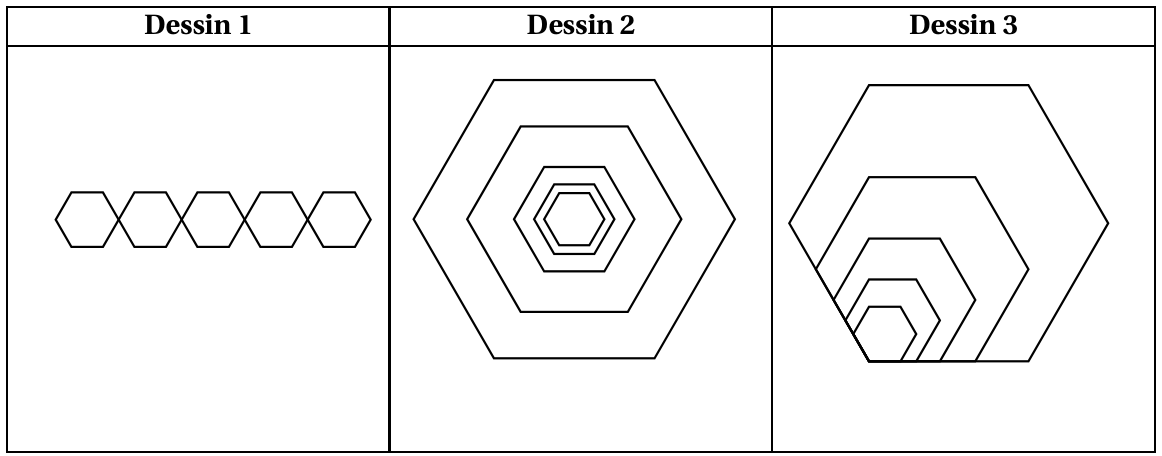 Trois dessins : Dessin 1, cinq petits hexagones identiques alignés côte à côte ; Dessin 2, cinq hexagones de tailles croissantes ayant le même centre ; Dessin 3, cinq hexagones de tailles croissantes partageant le même sommet en bas à gauche et le même côté inférieur