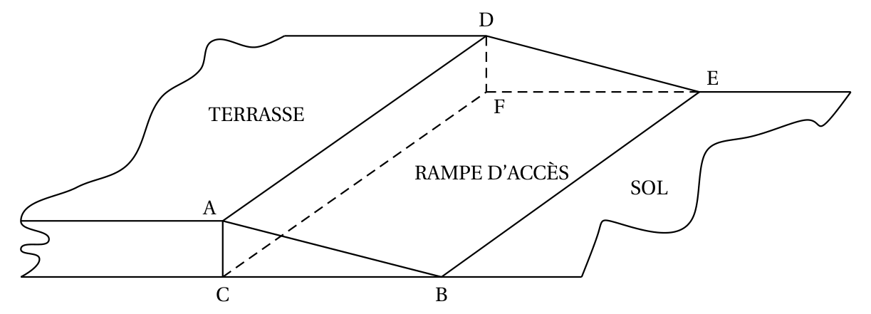 Perspective cavalière d'une rampe d'accès en prisme droit ACBDFE posée entre une terrasse et le sol : A en haut de la terrasse, C au pied de la terrasse, B au sol, face arrière DFE