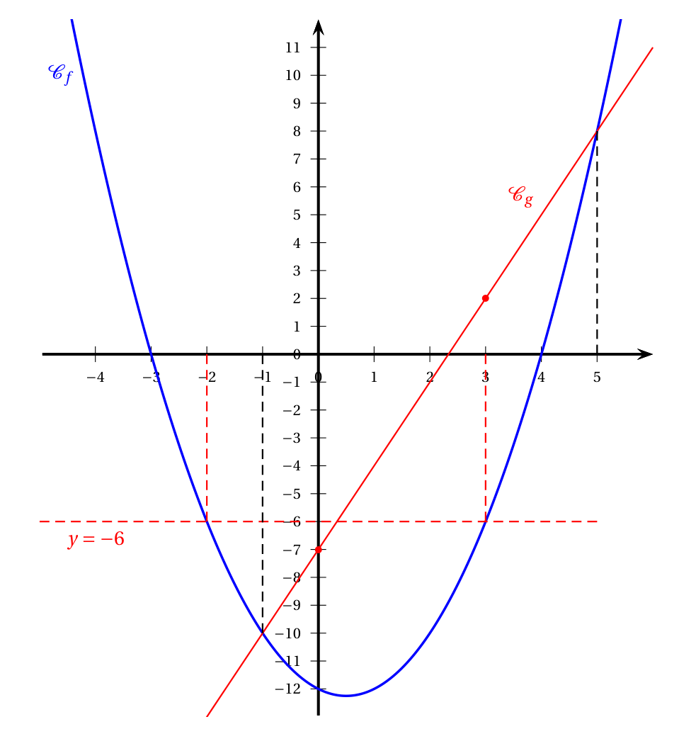 Annexe complétée : parabole Cf, droite Cg passant par (0 ; -7) et (3 ; 2), droite y = -6 coupant Cf aux abscisses -2 et 3, intersections de Cf et Cg aux abscisses -1 et 5