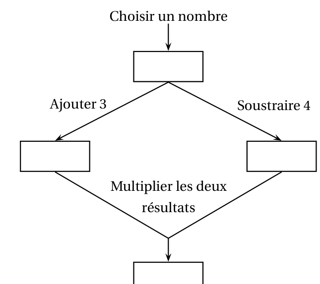 Programme de calcul en schéma : choisir un nombre, puis d'un côté ajouter 3 et de l'autre soustraire 4, enfin multiplier les deux résultats