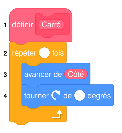 Annexe : bloc Scratch numéroté définir Carré, ligne 2 répéter ( ) fois, ligne 3 avancer de Côté, ligne 4 tourner à droite de ( ) degrés, les deux valeurs étant à compléter