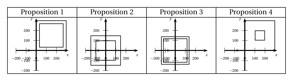 Quatre propositions de tracé dans un repère gradué de 100 en 100 : proposition 1, deux carrés dans le premier quadrant ; proposition 2, deux carrés centrés sur l'origine de demi-côtés 150 et 100 ; proposition 3, deux carrés centrés sur l'origine de tailles proches ; proposition 4, un grand carré et un petit carré dans le premier quadrant
