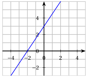 Réponse A : droite croissante passant par les points (0 ; 3) et (-2 ; 0)