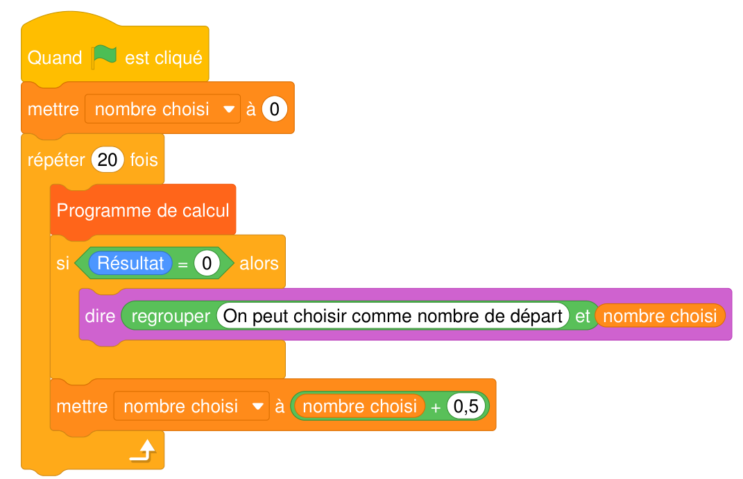 Script Scratch : quand le drapeau vert est cliqué, mettre nombre choisi à 0, répéter 20 fois : Programme de calcul ; si Résultat = 0 alors dire regrouper On peut choisir comme nombre de départ et nombre choisi ; mettre nombre choisi à nombre choisi + 0,5