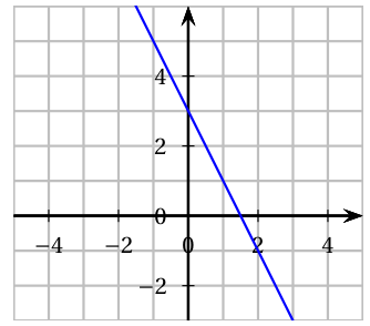 Réponse B : droite décroissante passant par les points (0 ; 3) et (1,5 ; 0)