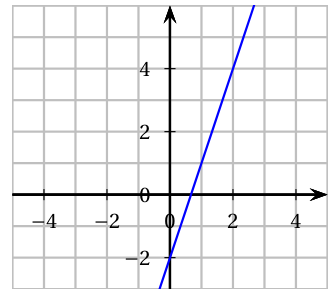 Réponse C : droite croissante très pentue passant par les points (0 ; -2) et (2 ; 4)