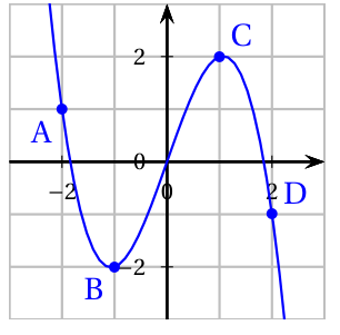 Courbe bleue d'une fonction passant par les points A(-2 ; 1), B(-1 ; -2), l'origine, C(1 ; 2) et D(2 ; -1), dans un repère quadrillé de -3 à 3