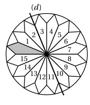 Rosace circulaire de centre O formée de 16 motifs en forme de pétales, numérotés de 1 à 15 dans le sens des aiguilles d'une montre à partir du motif gris situé à gauche, traversée par une droite (d) oblique passant par le centre