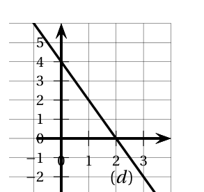 Repère quadrillé avec une droite (d) décroissante qui coupe l'axe des ordonnées au point (0 ; 4) et l'axe des abscisses au point (2 ; 0)